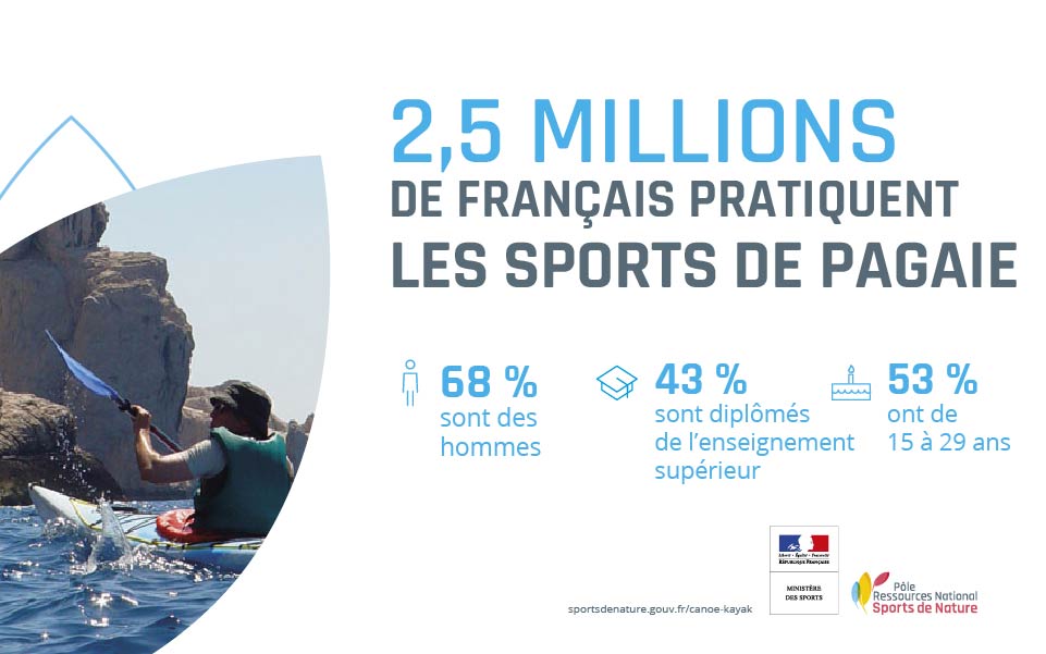 2,5 millions de Français pratiquent les sports de pagaie