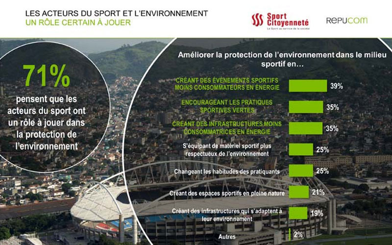 71des-français-pensent-que-acteurs-du-sport-ont-un-role-a-jouer-protection-de-l’environnement
