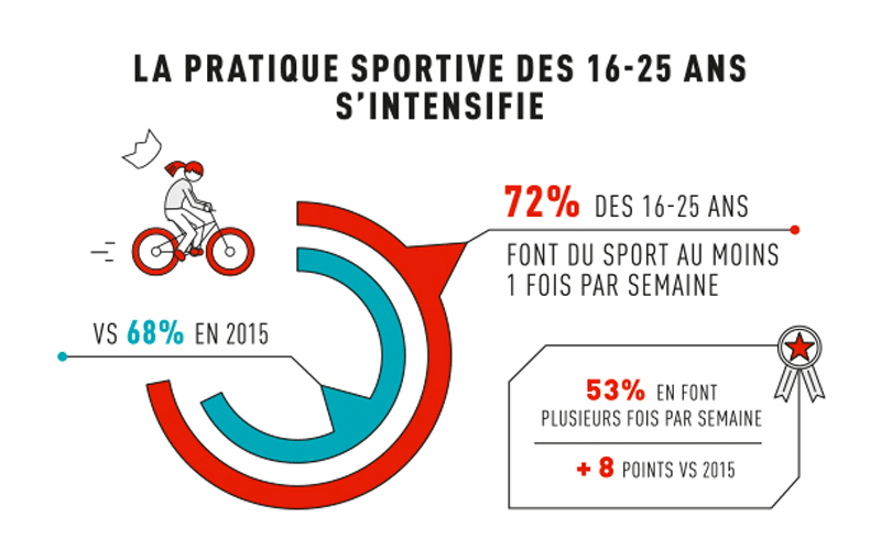 la-pratique-sportive-des-16-25-ans-et-les-tendances-2017