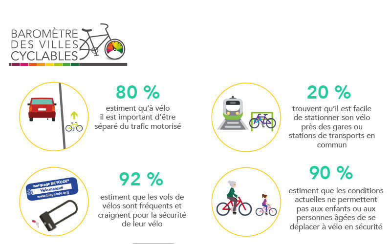 1ers-résultats-du-baromètre-des-villes-cyclables