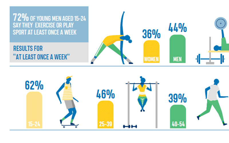 Eurobaromètre-sur-le-sport-et-l’activité-physique