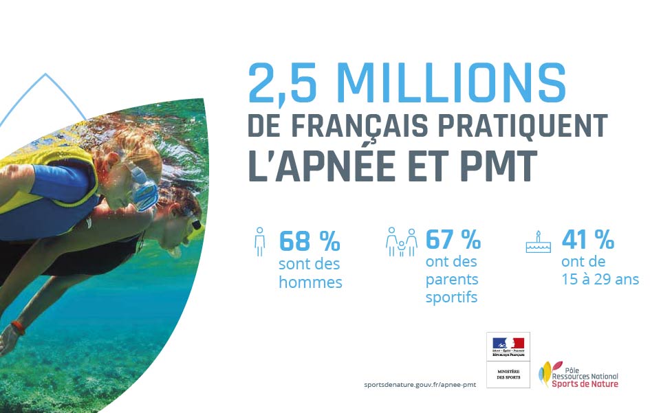 2,5 millions de Français pratiquent l'apnée et le PMT'