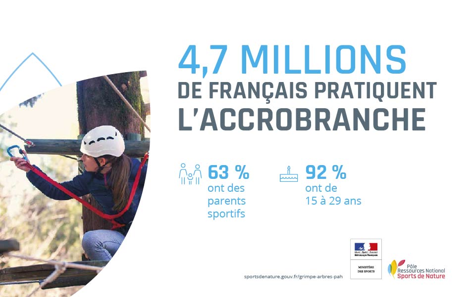 4,7 millions de Français pratiquent l'accrobranche