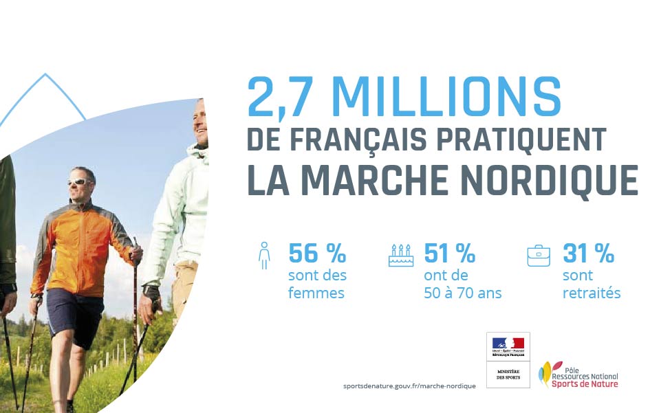 2,7 millions de Français pratiquent le ski de fond